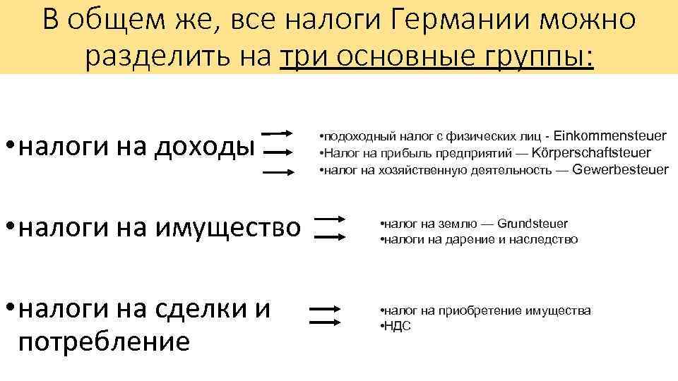 Группы налогов