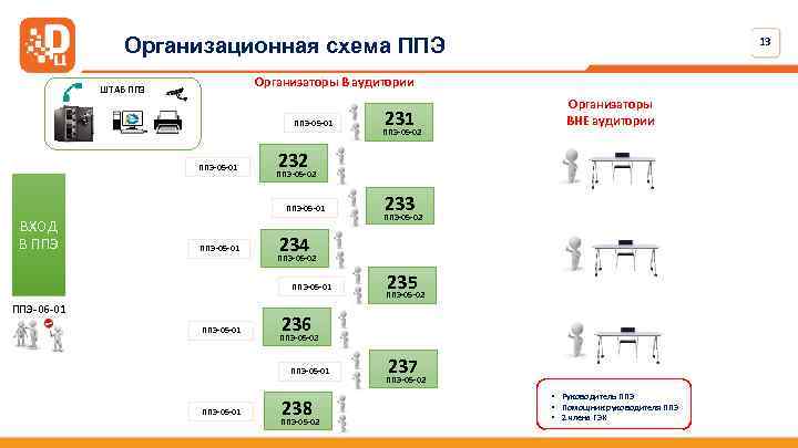Организационная схема ППЭ Организаторы В аудитории ШТАБ ППЭ-05 -01 232 ППЭ-05 -01 234 235