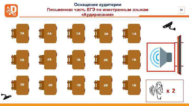 Оснащение аудитории Письменная часть ЕГЭ по иностранным языкам «Аудирование» 5 А 4 А 3