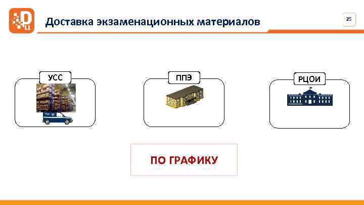 Доставка экзаменационных материалов УСС ППЭ ПО ГРАФИКУ 25 РЦОИ 