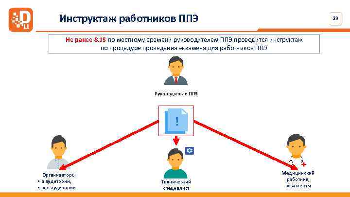 Инструктаж работников ППЭ 29 Не ранее 8. 15 по местному времени руководителем ППЭ проводится