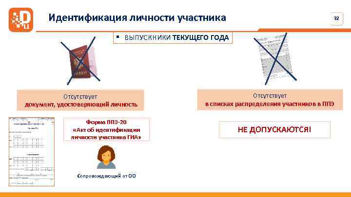 Идентификация личности участника 32 § ВЫПУСКНИКИ ТЕКУЩЕГО ГОДА Отсутствует документ, удостоверяющий личность Форма ППЭ-20