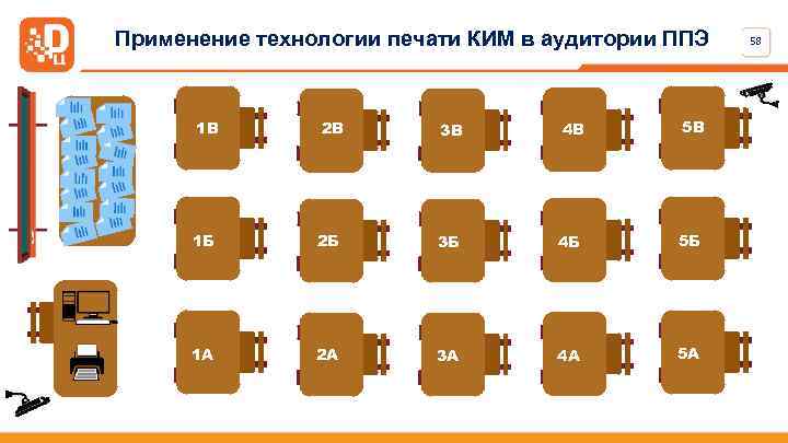 Применение технологии печати КИМ в аудитории ППЭ 1 В 2 В 3 В 4