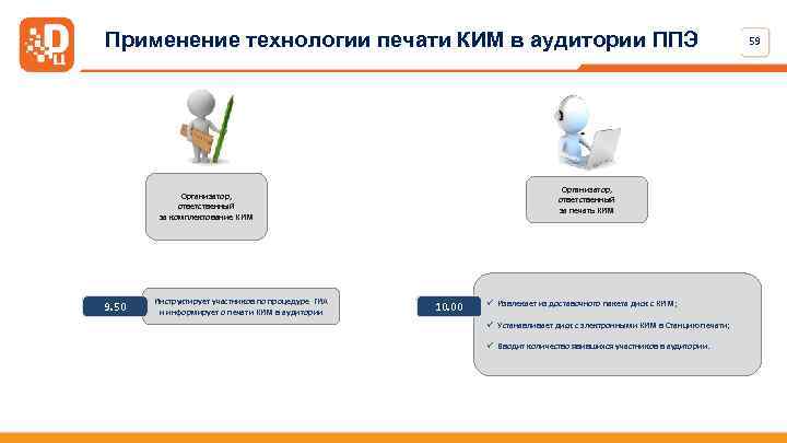 Применение технологии печати КИМ в аудитории ППЭ Организатор, ответственный за печать КИМ Организатор, ответственный