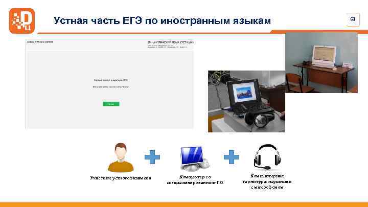 Устная часть ЕГЭ по иностранным языкам Участник устного экзамена Компьютер со специализированным ПО Компьютерная