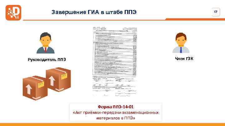 Завершение ГИА в штабе ППЭ 67 Член ГЭК Руководитель ППЭ Форма ППЭ-14 -01 «Акт