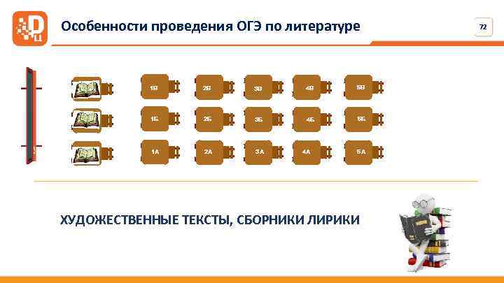Особенности проведения ОГЭ по литературе 1 В 2 В 3 В 4 В 5