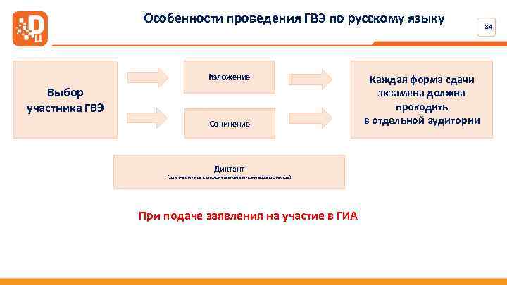 Особенности проведения ГВЭ по русскому языку Изложение Выбор участника ГВЭ Сочинение Диктант (для участников