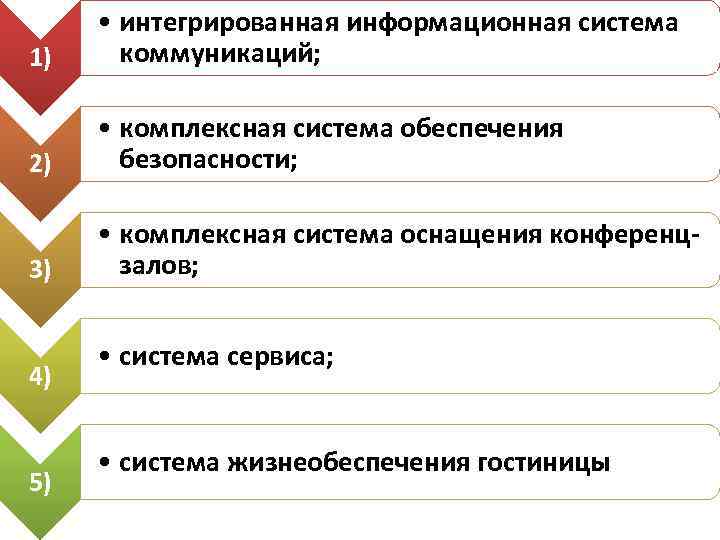 1) • интегрированная информационная система коммуникаций; 2) • комплексная система обеспечения безопасности; 3) •