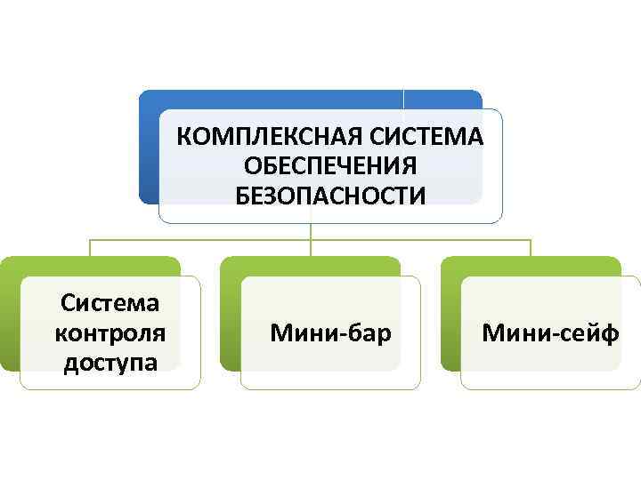 КОМПЛЕКСНАЯ СИСТЕМА ОБЕСПЕЧЕНИЯ БЕЗОПАСНОСТИ Система контроля доступа Мини-бар Мини-сейф 