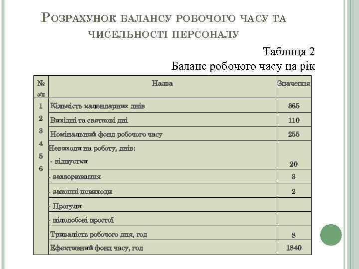 РОЗРАХУНОК БАЛАНСУ РОБОЧОГО ЧАСУ ТА ЧИСЕЛЬНОСТІ ПЕРСОНАЛУ Таблиця 2 Баланс робочого часу на рік