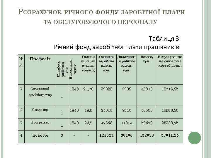 РОЗРАХУНОК РІЧНОГО ФОНДУ ЗАРОБІТНОЇ ПЛАТИ ТА ОБСЛУГОВУЮЧОГО ПЕРСОНАЛУ № Професія з/п 1 Кількість робітник