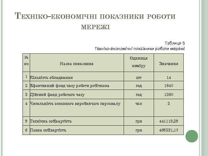 ТЕХНІКО-ЕКОНОМІЧНІ ПОКАЗНИКИ РОБОТИ МЕРЕЖІ Таблиця 5 Техніко-економічні показники роботи мережі № Одиниця виміру Значення