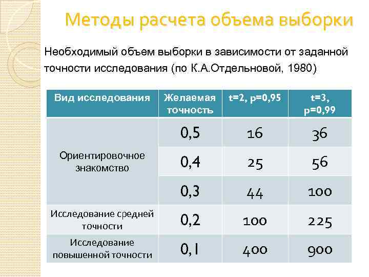 Методы расчета объема выборки Необходимый объем выборки в зависимости от заданной точности исследования (по