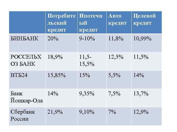 Потребите льский кредит 20% Ипотечн Авто ый кредит 9 -10% 11, 8% Целевой кредит