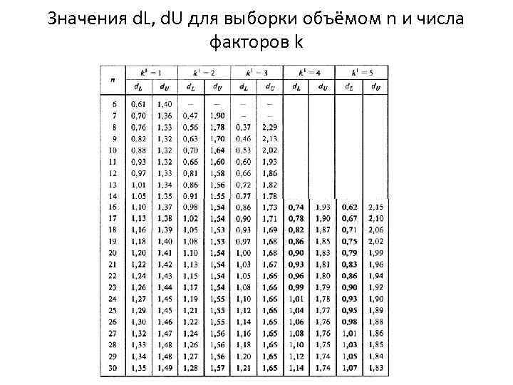 Значения d. L, d. U для выборки объёмом n и числа факторов k 