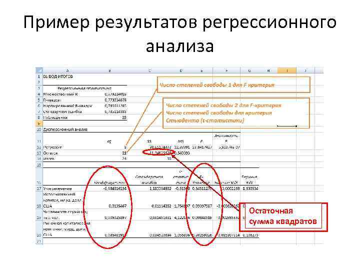 Пример результатов регрессионного анализа Остаточная сумма квадратов 