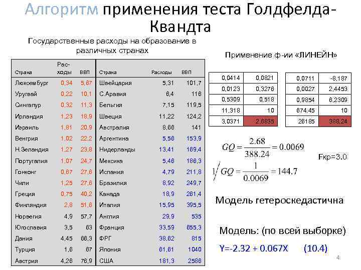 Алгоритм применения теста Голдфелда. Квандта Государственные расходы на образование в различных странах Страна Расходы