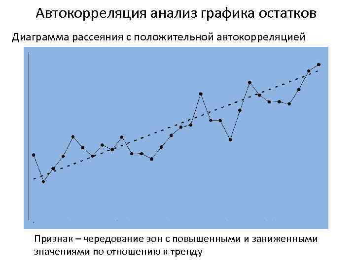 Автокорреляция анализ графика остатков Диаграмма рассеяния с положительной автокорреляцией Признак – чередование зон с