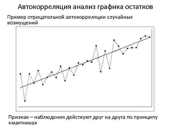 Автокорреляция анализ графика остатков Пример отрицательной автокорреляции случайных возмущений Признак – наблюдения действуют друг