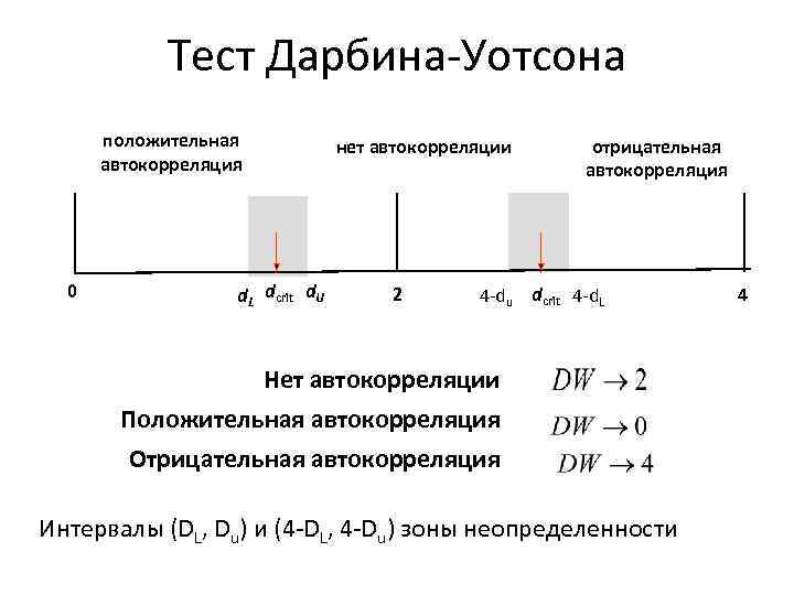 Тест Дарбина-Уотсона положительная автокорреляция 0 d. L dcrit d. U нет автокорреляции 2 отрицательная