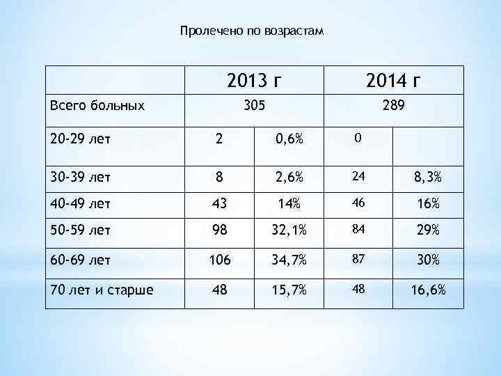 Пролечено по возрастам 2013 г 2014 г 305 289 Всего больных 20 -29 лет