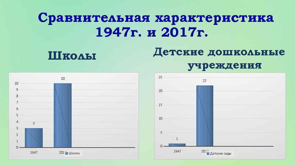 Сравнительная характеристика 1947 г. и 2017 г. Школы 10 Детские дошкольные учреждения 25 22