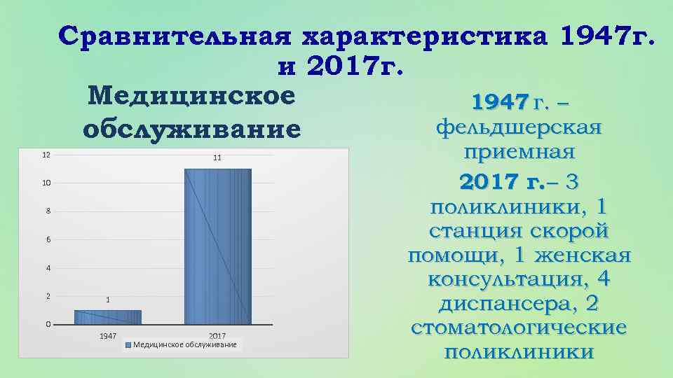 Сравнительная характеристика 1947 г. и 2017 г. Медицинское 1947 г. – фельдшерская обслуживание 12