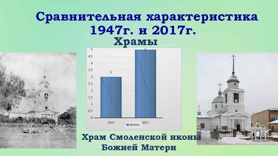 Сравнительная характеристика 1947 г. и 2017 г. Храмы 5 5 4 3. 5 3