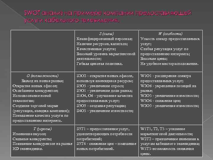 SWOT анализ на примере компании предоставляющей услуги кабельного телевидения. S (силы) Квалифицированный персонал; Наличие