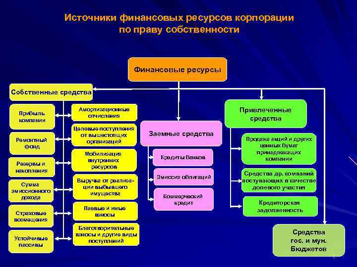 Источники финансовых ресурсов корпорации по праву собственности Финансовые ресурсы Собственные средства Прибыль компании Ремонтный