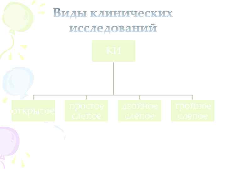 КИ открытое простое слепое двойное слепое тройное слепое 