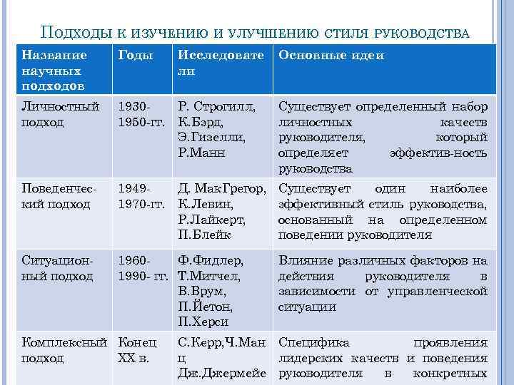 Подход год к году. Подходы к изучению стилей руководства. Комплексный подход в изучении стилей руководства. Подходы к изучению и улучшению стиля руководства команды.. 3.Личностный подход к изучению стилей руководства..