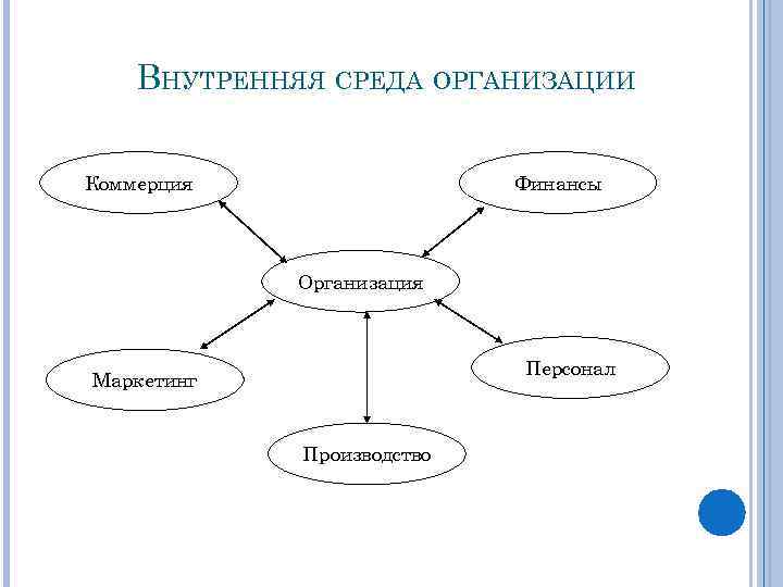 ВНУТРЕННЯЯ СРЕДА ОРГАНИЗАЦИИ Коммерция Финансы Организация Персонал Маркетинг Производство 