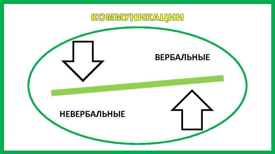 КОММУНИКАЦИИ ВЕРБАЛЬНЫЕ НЕВЕРБАЛЬНЫЕ 