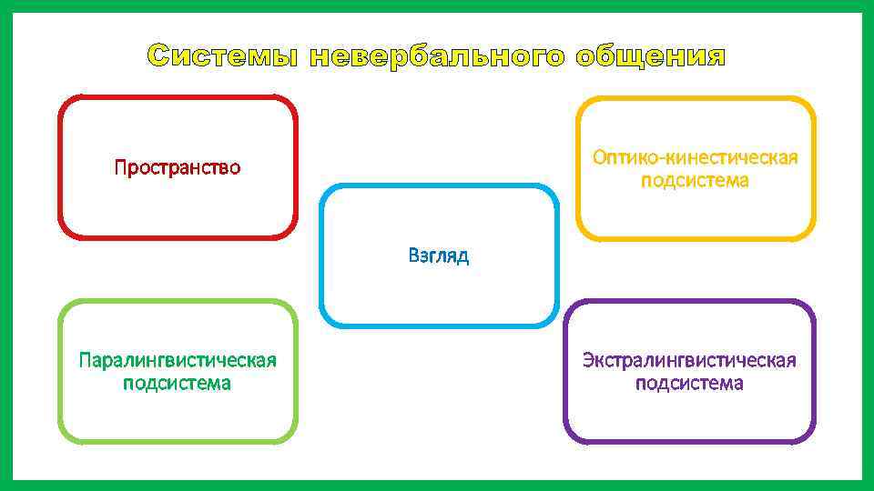 Системы невербального общения Оптико-кинестическая подсистема Пространство Взгляд Паралингвистическая подсистема Экстралингвистическая подсистема 