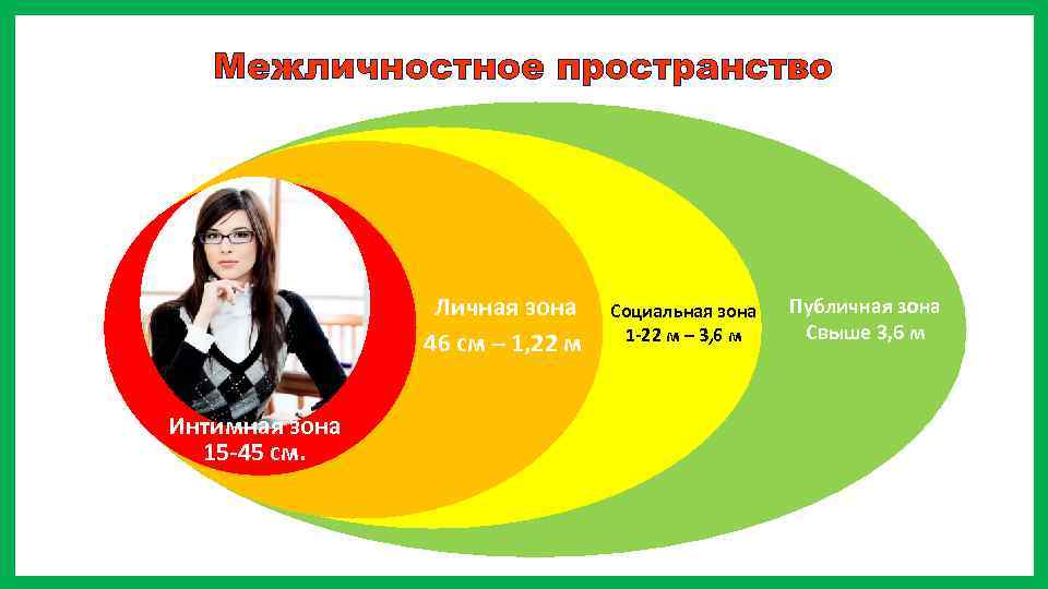 Межличностное пространство Личная зона 46 см – 1, 22 м Интимная зона 15 -45