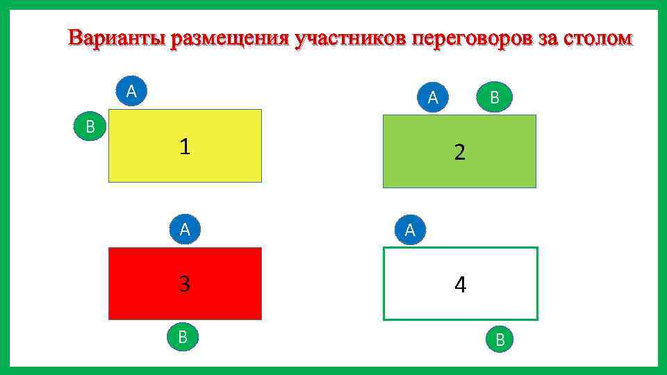 Варианты размещения участников переговоров за столом А В В А 1 А 3 В