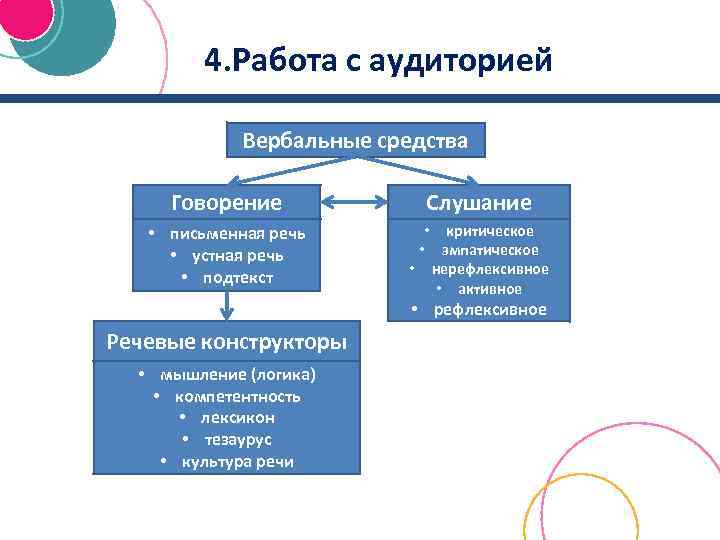 4. Работа с аудиторией Вербальные средства Говорение Слушание • письменная речь • устная речь