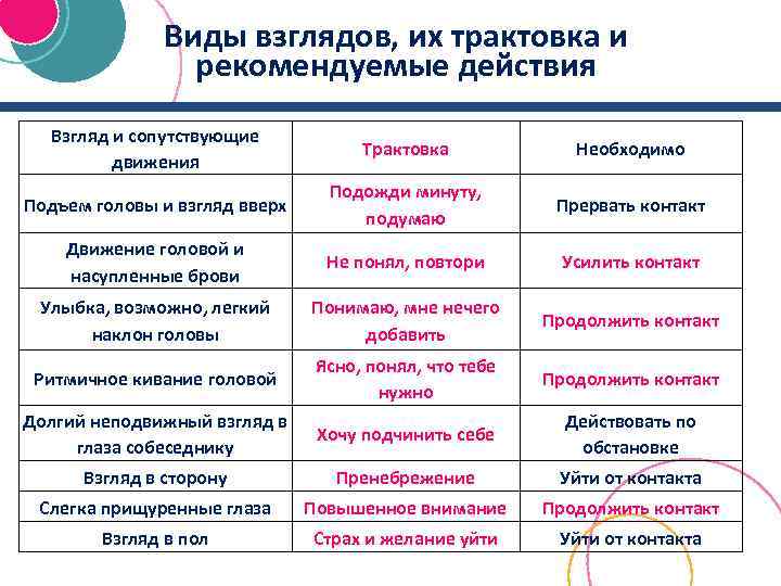 Виды взглядов, их трактовка и рекомендуемые действия Взгляд и сопутствующие движения Трактовка Необходимо Подъем