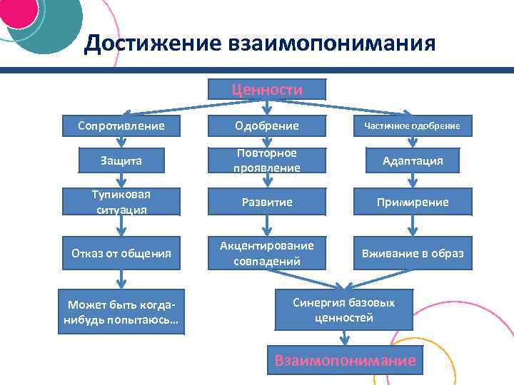 Достижение взаимопонимания Ценности Сопротивление Одобрение Частичное одобрение Защита Повторное проявление Адаптация Тупиковая ситуация Развитие