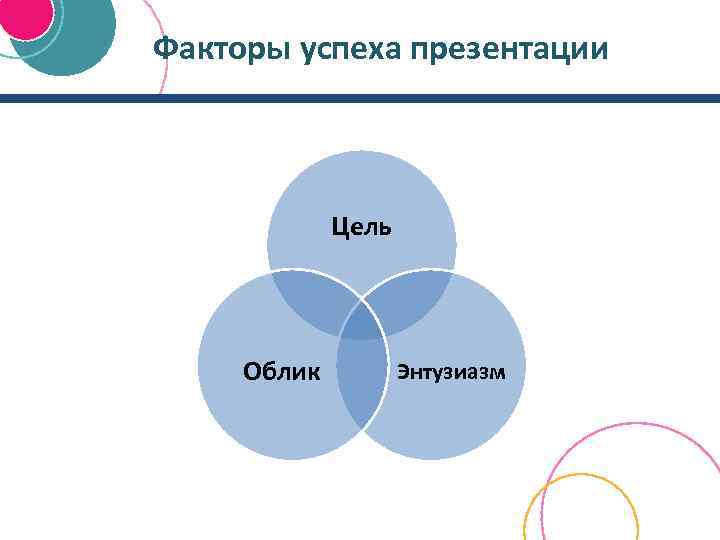 Факторы успеха презентации Цель Облик Энтузиазм 