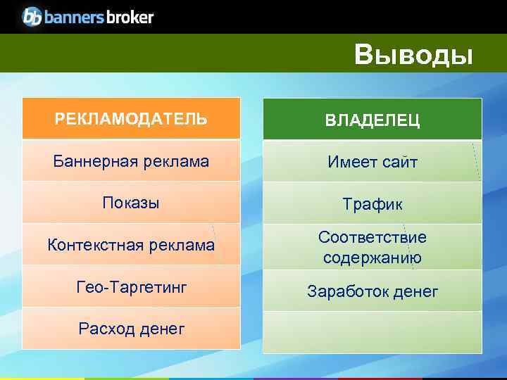 Выводы РЕКЛАМОДАТЕЛЬ ВЛАДЕЛЕЦ Баннерная реклама Имеет сайт Показы Трафик Контекстная реклама Соответствие содержанию Гео-Таргетинг