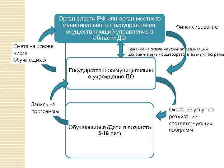 Орган власти РФ или орган местного муниципального самоуправления, осуществляющий управление в области ДО Смета