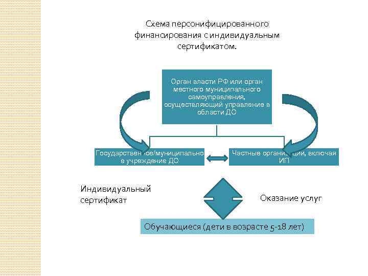 Схема персонифицированного финансирования с индивидуальным сертификатом. Орган власти РФ или орган местного муниципального самоуправления,