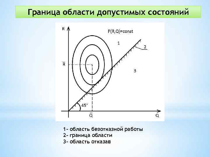 Граница области допустимых состояний 1 - область безотказной работы 2 - граница области 3