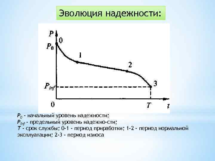 Эволюция надежности: Р 0 - начальный уровень надежности; Pinf - предельный уровень надежно сти;