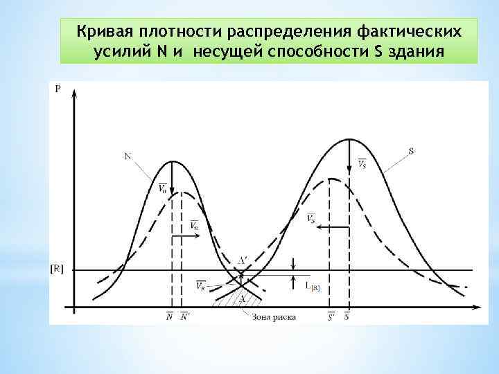 Кривая плотности распределения фактических усилий N и несущей способности S здания 