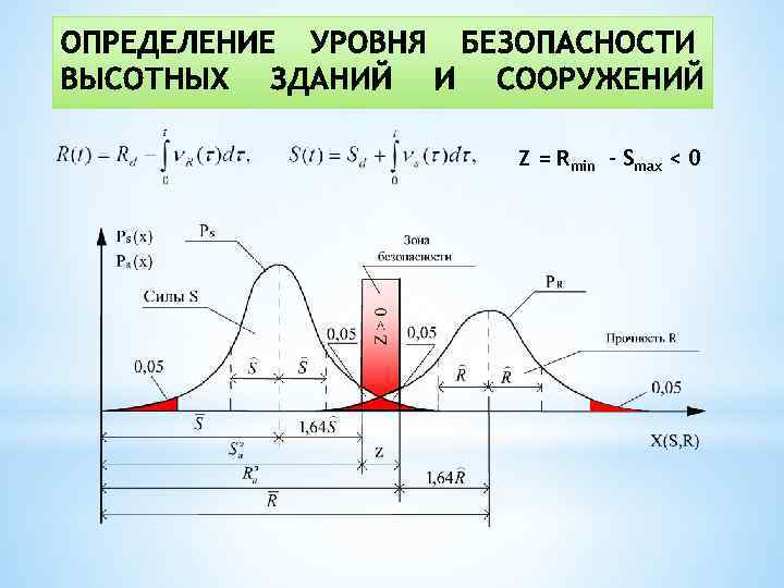 Z = Rmin – Smax < 0 