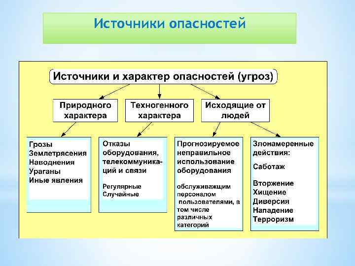 Источники опасностей 